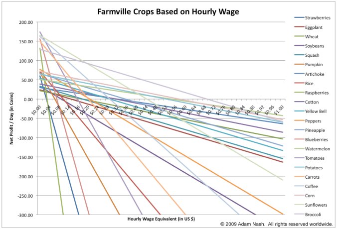 Farmville_Economics