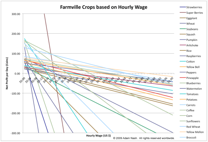 Farmville_Economics_Updated